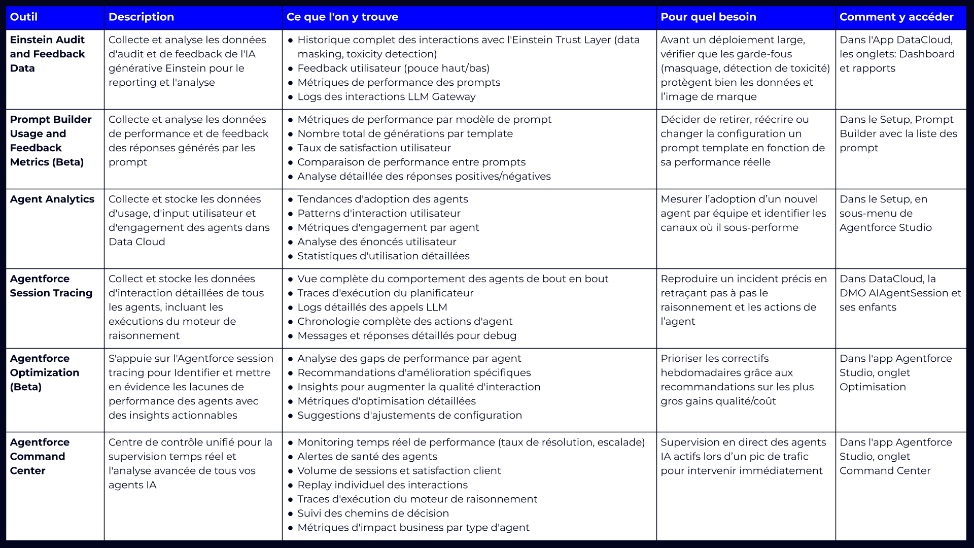 Agentforce Monitoring tools Summary